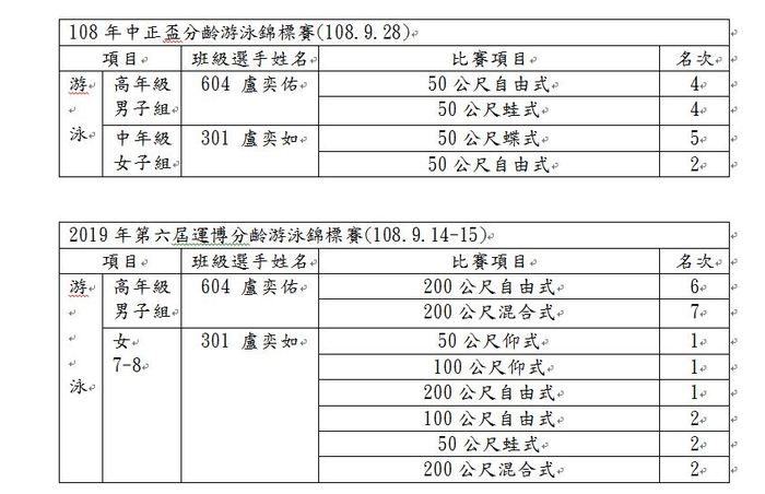期待你們泳往直前再創佳績。