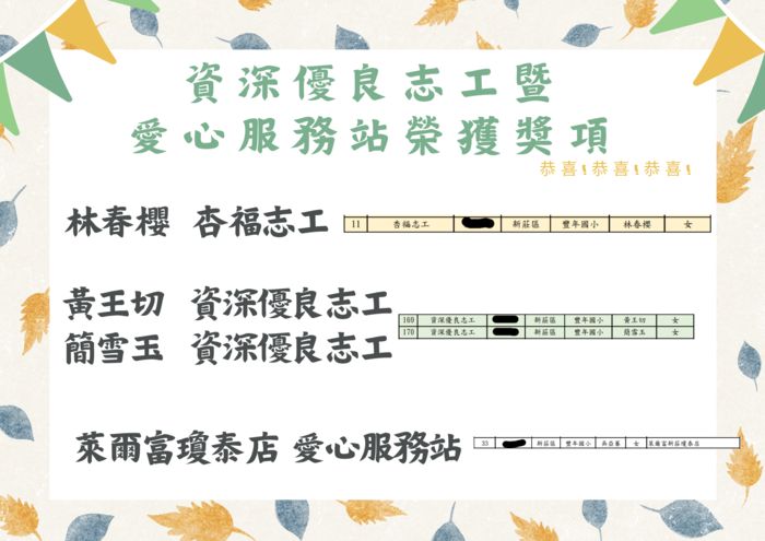 賀!!!本校林春櫻、黃王切、簡雪玉志工榮獲113年度學校資深優良志工暨愛心服務站-萊爾富瓊泰店，恭喜!圖片