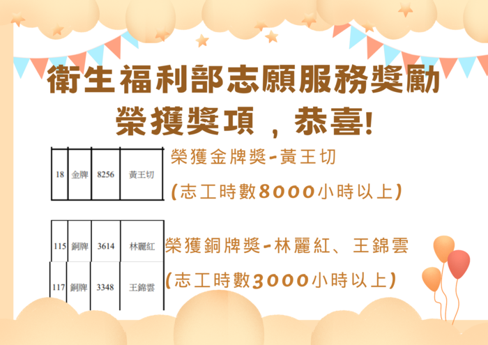 賀!!!本校黃王切、林麗紅、王錦雲志工榮獲衛生福利部志願服務獎勵，恭喜。圖片